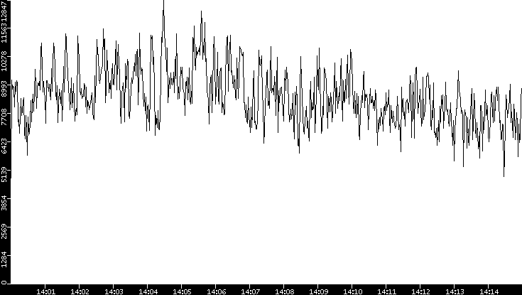 Throughput vs. Time