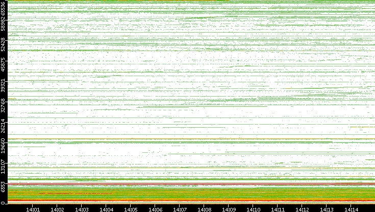 Dest. Port vs. Time
