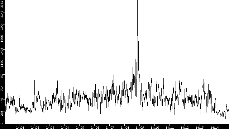 Throughput vs. Time