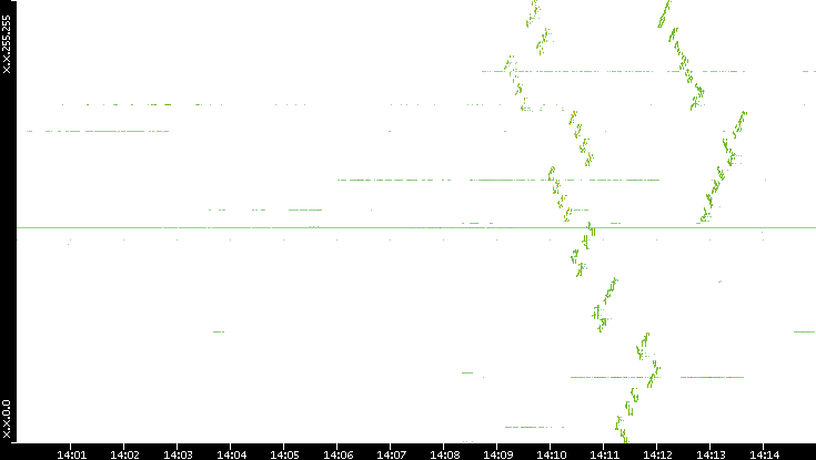 Dest. IP vs. Time