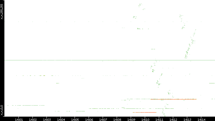 Src. IP vs. Time