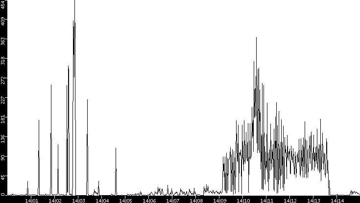 Throughput vs. Time