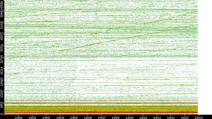 Dest. Port vs. Time