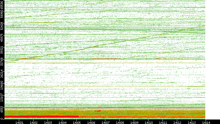 Src. Port vs. Time