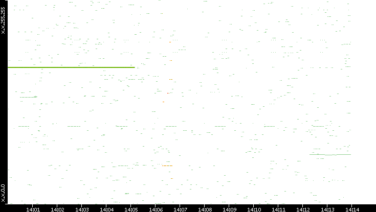 Dest. IP vs. Time