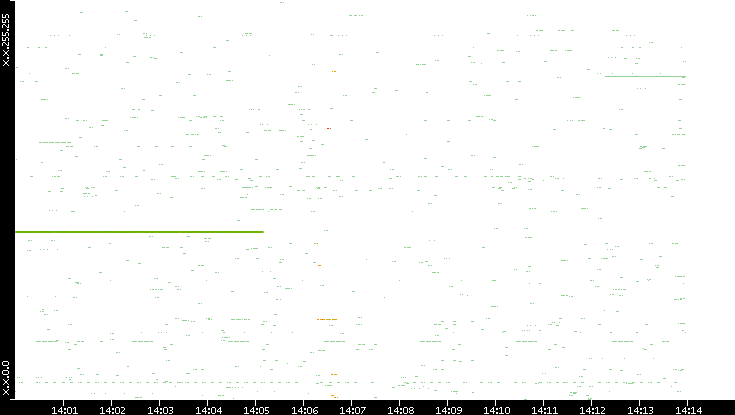 Src. IP vs. Time