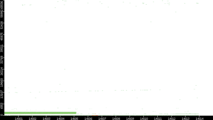Src. Port vs. Time