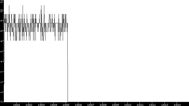 Throughput vs. Time