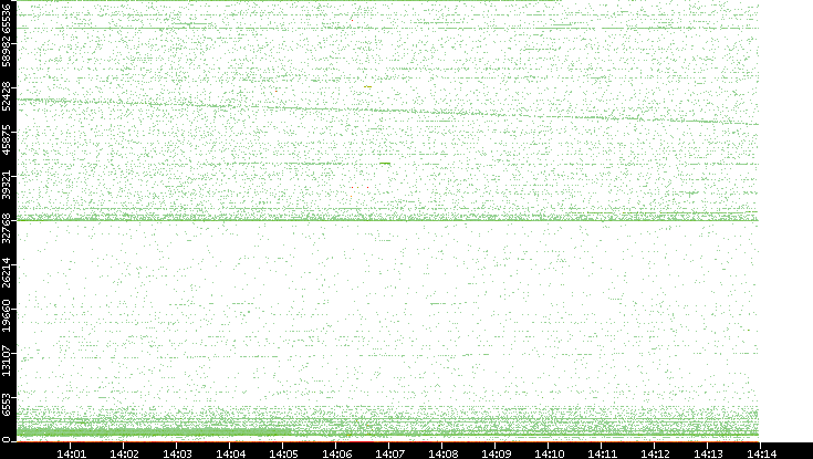 Src. Port vs. Time
