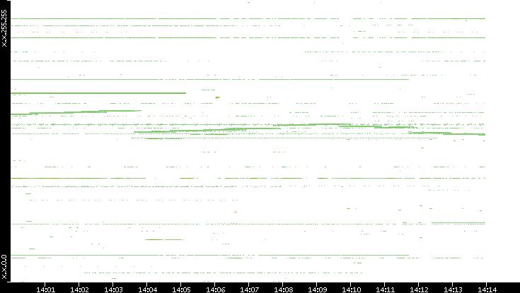 Dest. IP vs. Time