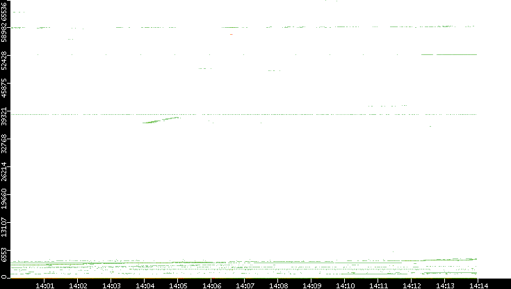 Dest. Port vs. Time