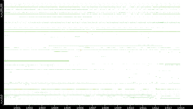Src. IP vs. Time