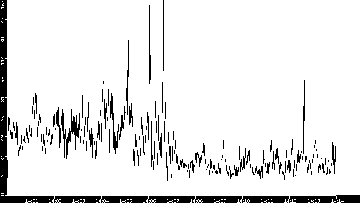 Throughput vs. Time