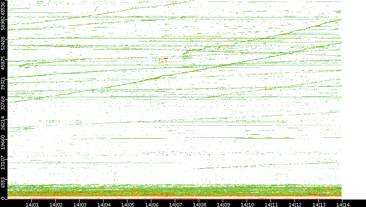 Dest. Port vs. Time