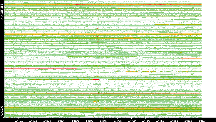 Src. IP vs. Time