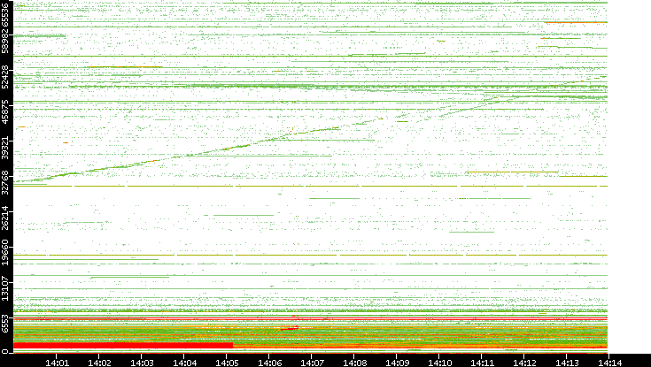 Src. Port vs. Time