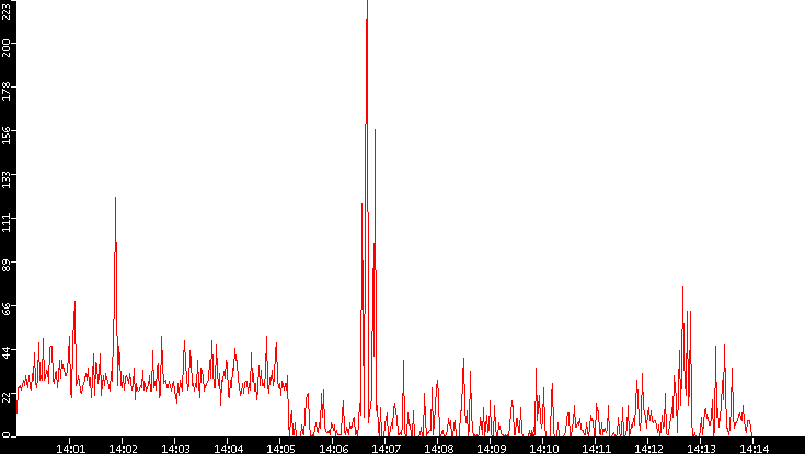 Nb. of Packets vs. Time