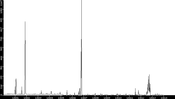 Throughput vs. Time