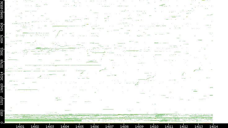 Src. Port vs. Time