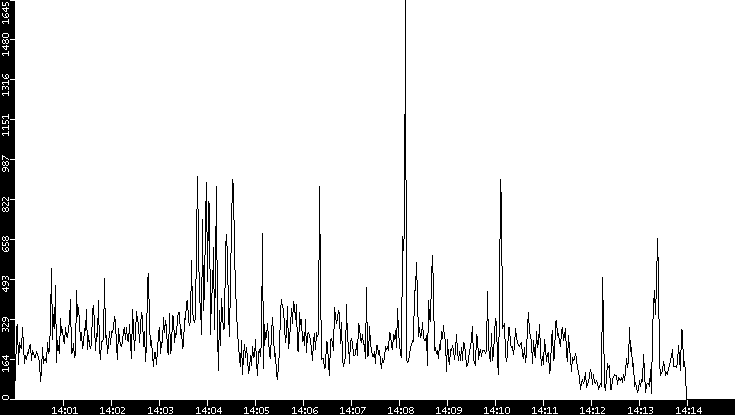Throughput vs. Time