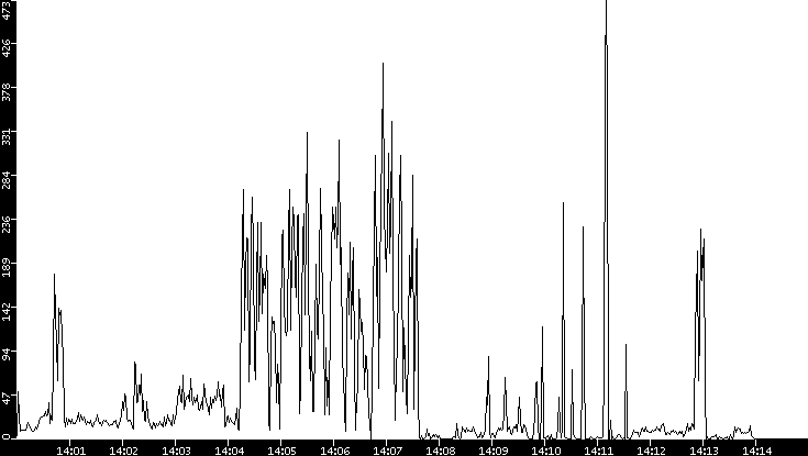 Throughput vs. Time