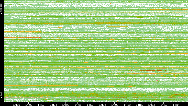 Dest. IP vs. Time