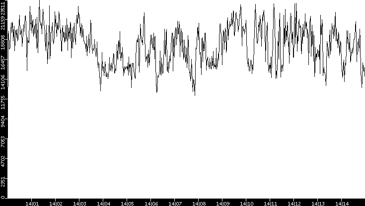 Throughput vs. Time