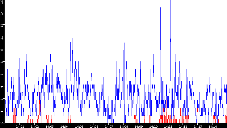 Nb. of Packets vs. Time