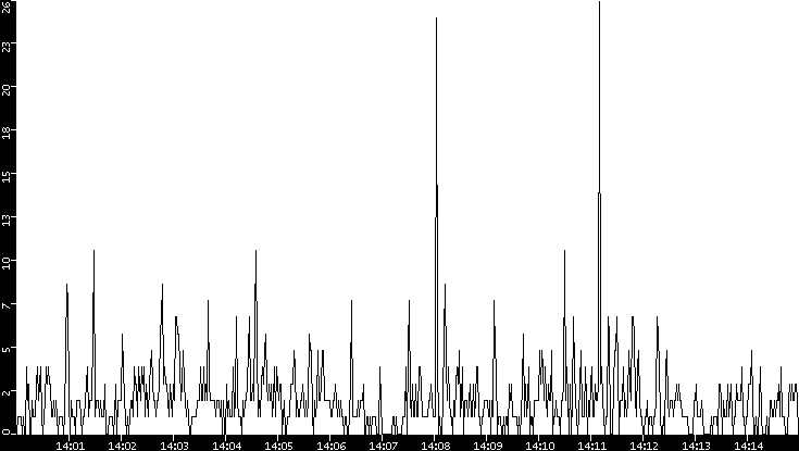 Throughput vs. Time