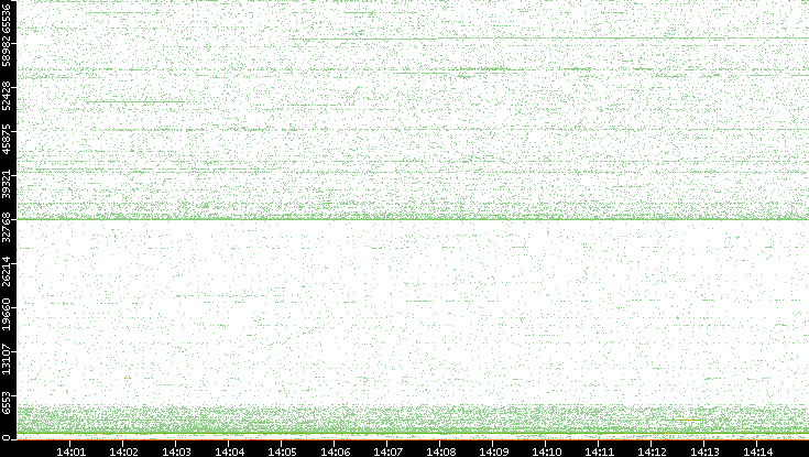 Dest. Port vs. Time
