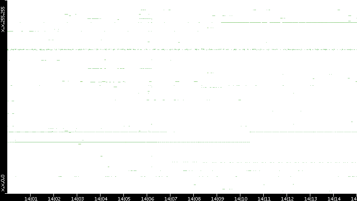 Dest. IP vs. Time