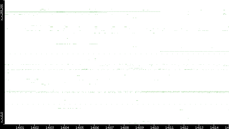 Src. IP vs. Time