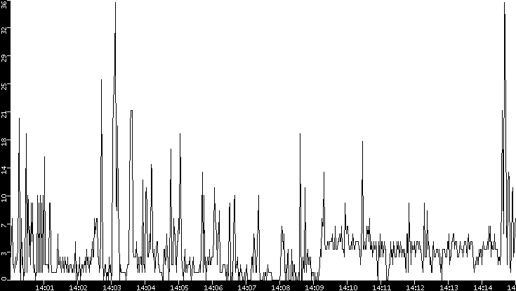 Throughput vs. Time