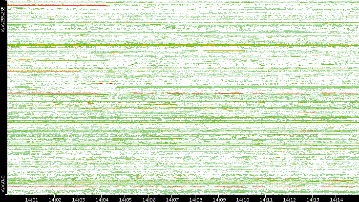 Dest. IP vs. Time
