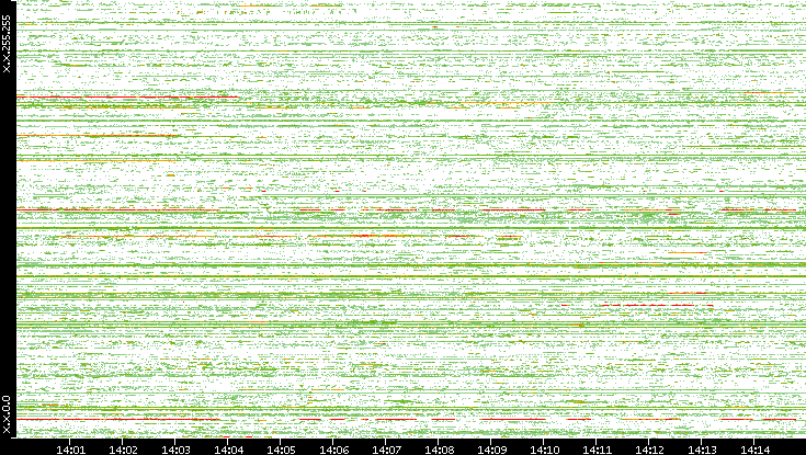 Src. IP vs. Time