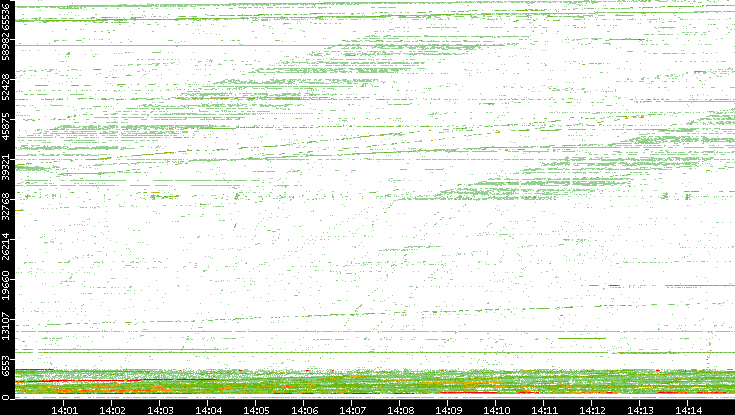 Src. Port vs. Time