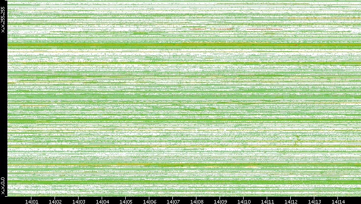 Dest. IP vs. Time