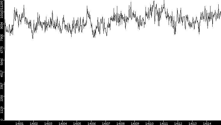 Throughput vs. Time