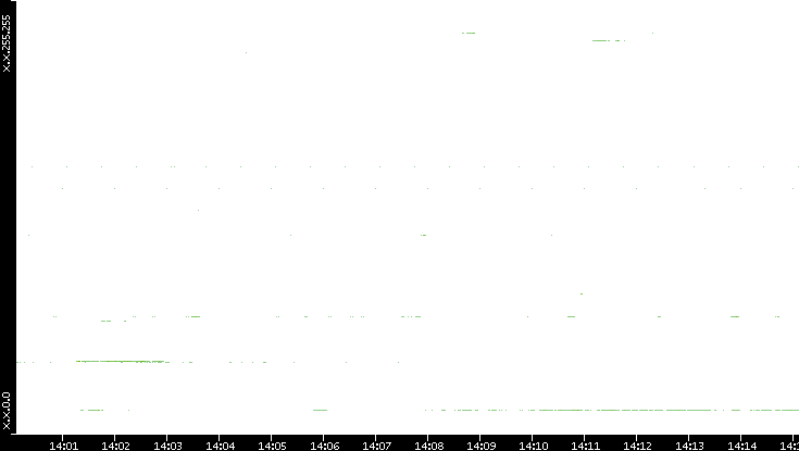 Dest. IP vs. Time