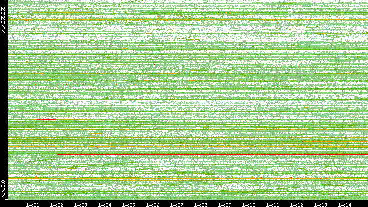 Dest. IP vs. Time