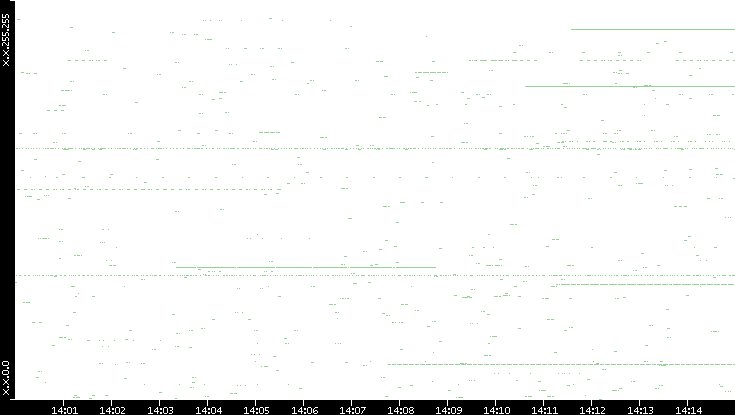 Src. IP vs. Time