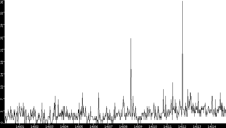 Throughput vs. Time