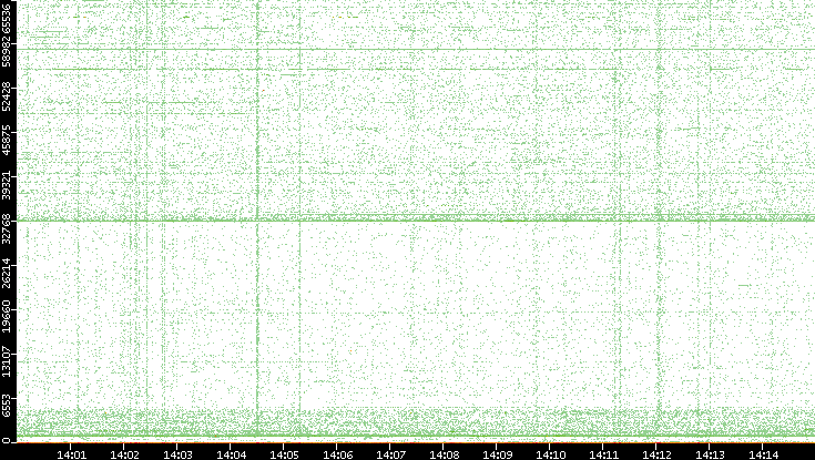 Dest. Port vs. Time