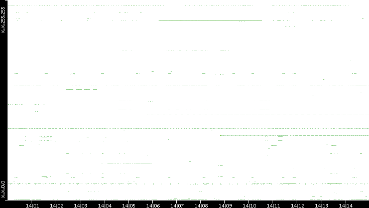 Dest. IP vs. Time