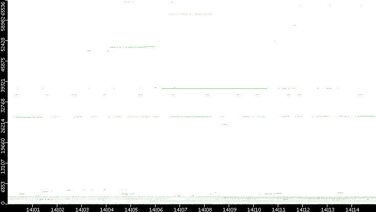 Dest. Port vs. Time