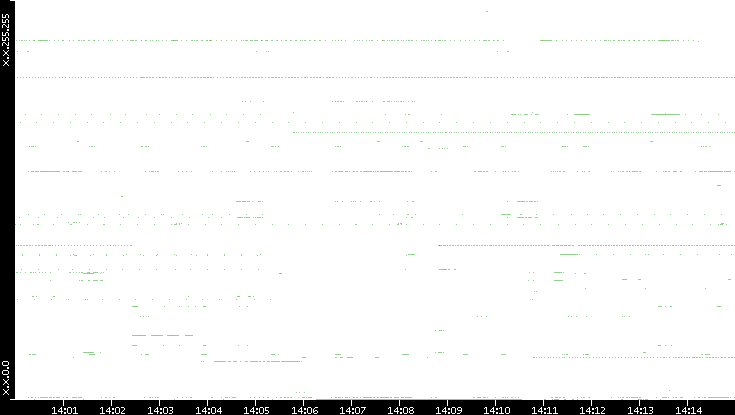 Src. IP vs. Time