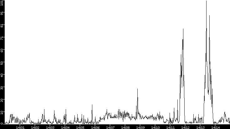 Throughput vs. Time