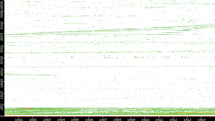 Src. Port vs. Time
