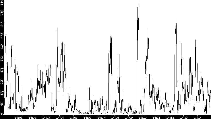Throughput vs. Time