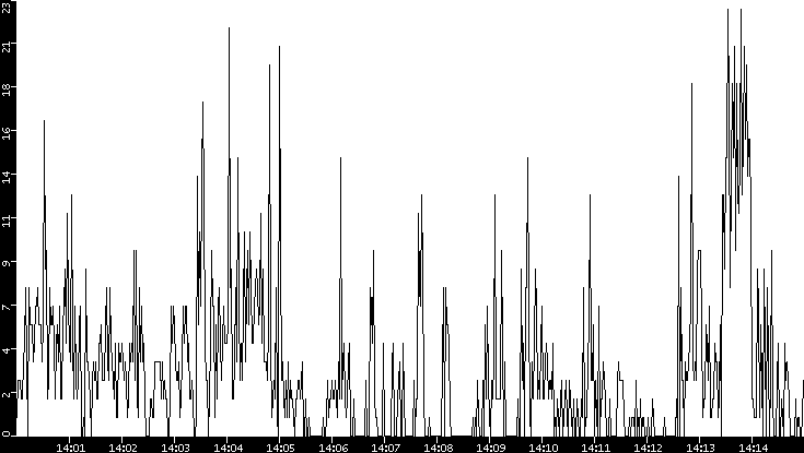 Throughput vs. Time